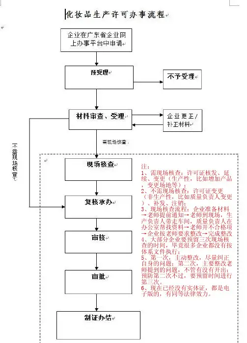化妆品生产许可办事流程(核发、延续、变更、补发、注销)