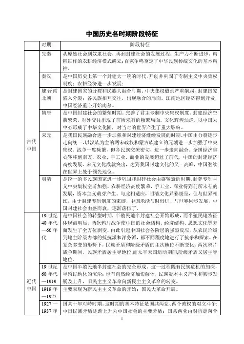 中国历史各时期阶段特征(2012届高考实用)
