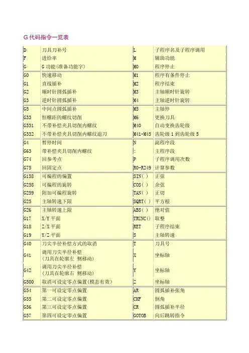 SIEMENS编程G代码指令一览表