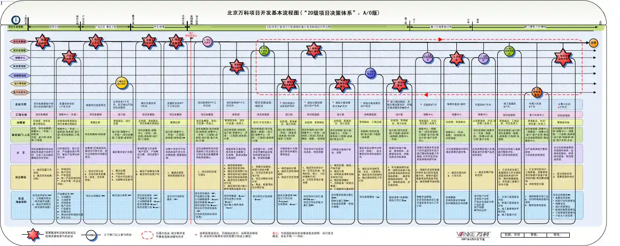 北京万科房地产项目开发流程图