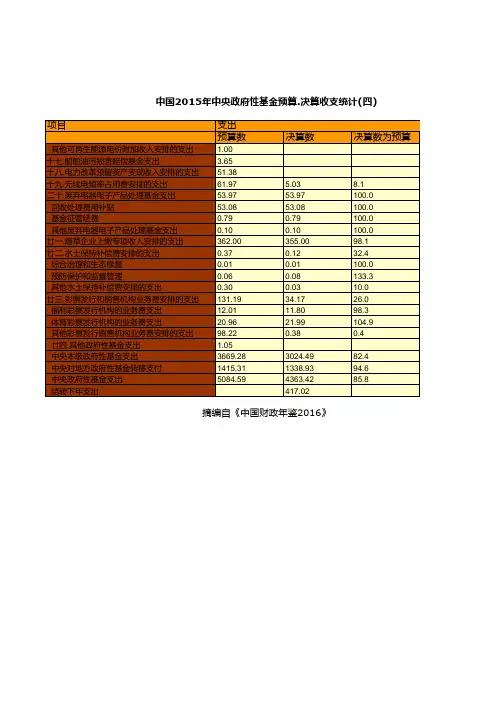中国2015年中央政府性基金预算.决算收支统计(四)