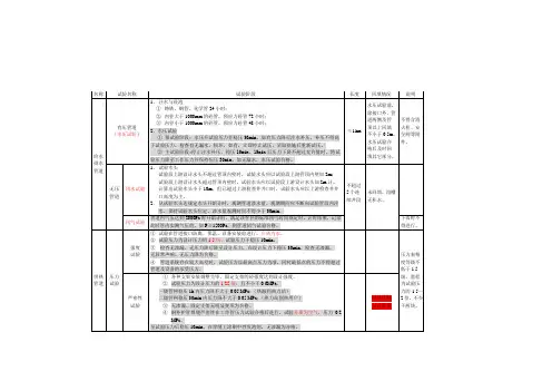 一级建造师市政工程考试热力燃气给排水管道试验对比表