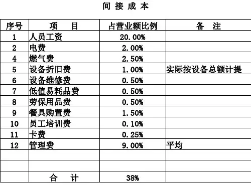 各食堂菜价调研分析