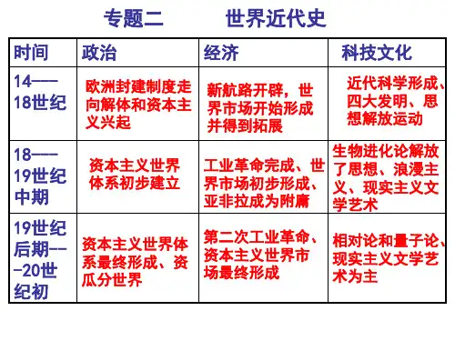高考二轮复习 两次工业革命 优秀课件