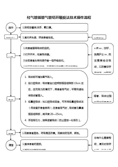 经气管插管气管切开吸痰法技术操作流程_图文