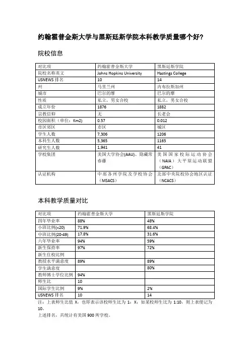 约翰霍普金斯大学与黑斯廷斯学院本科教学质量对比