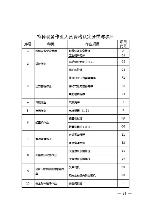 特种设备作业人员目录分类