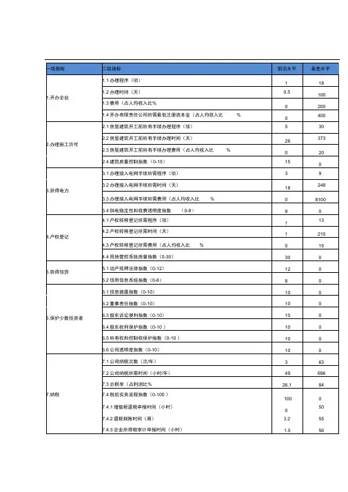 世界银行营商环境评价指标体系