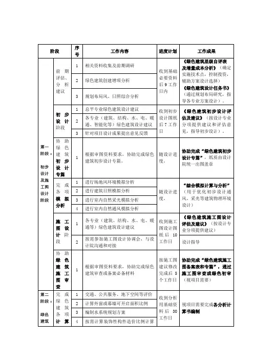 绿色建筑申报工作流程