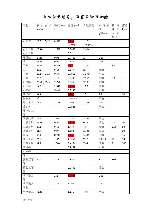 常用溶剂的表面张力及黏度[参照材料]