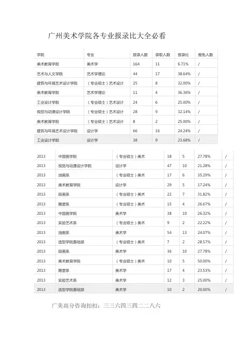 广州美术学院各专业报录比大全必看