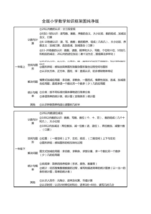 全版小学数学1-6年级知识框架图