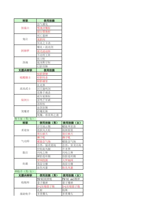 DNF支援兵技能大全最新