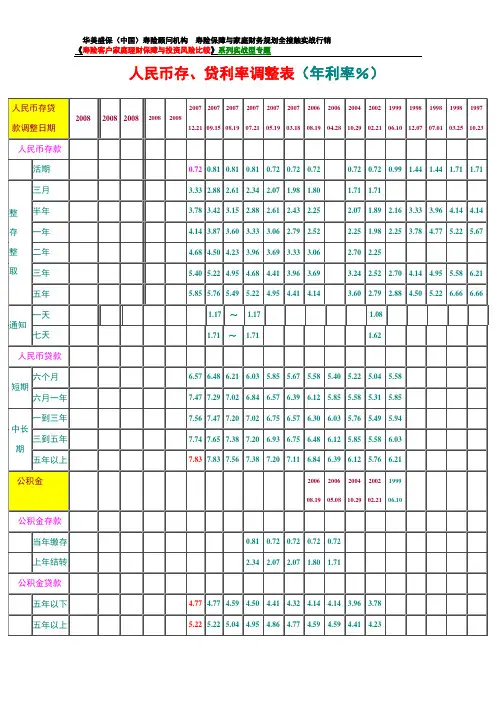 中国人民银行1997-10-23---2007-12-21人民币存贷利率调整表