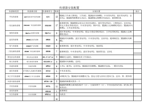 监测监控各类传感器台账(实际的)