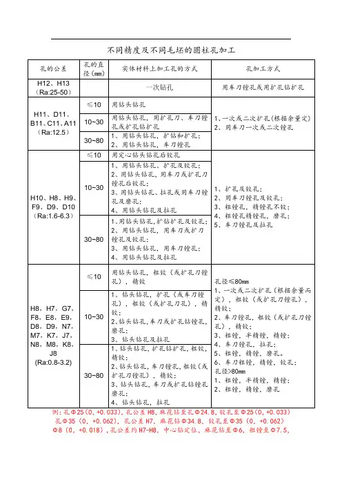 关于 钻孔工艺精度标准