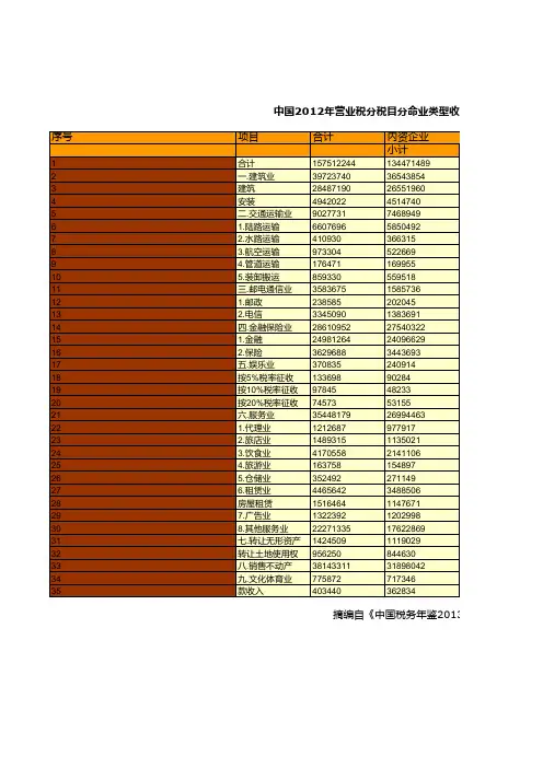 中国税务年鉴2013数据：中国2012年营业税分税目分命业类型收入情况统计(一)