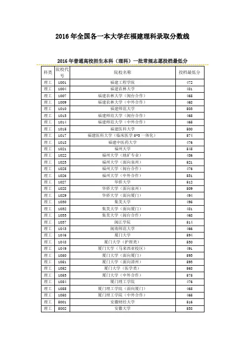 2016年全国各一本大学在福建理科录取分数线