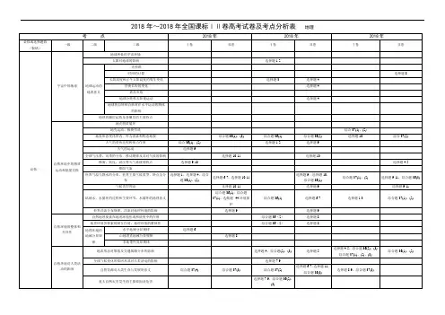 地理高考试卷及考点分析表