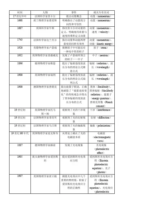 高中物理选修3-5物理学史