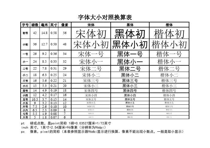 字体单位大小对照换算表(字号、磅、英寸、像素)