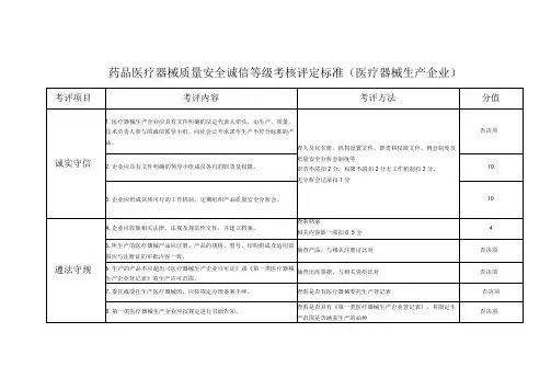 药品医疗器械质量安全诚信等级考核评定标准(医疗器械生产企业)