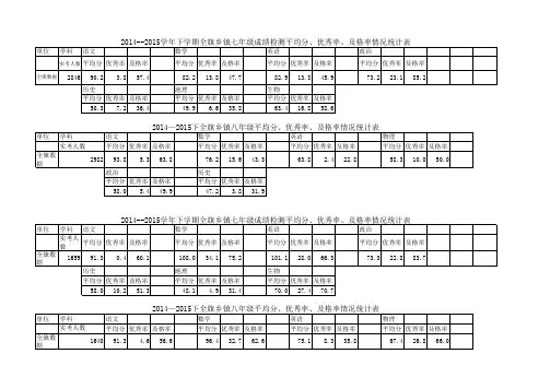 2014—2015下初中成绩统计表