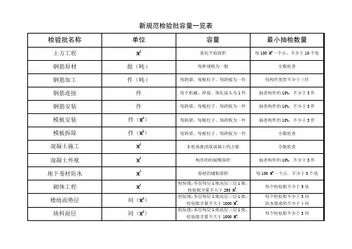 规范检验批容量一览表