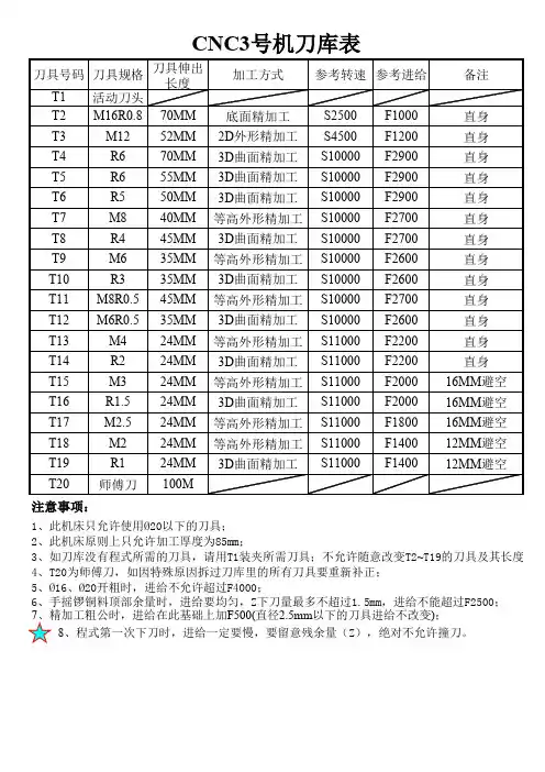 CNC刀具表