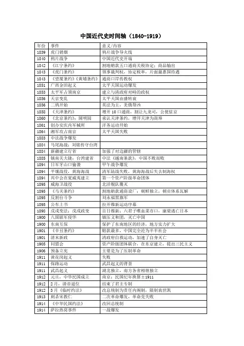 中国近代史时间轴1840-1919