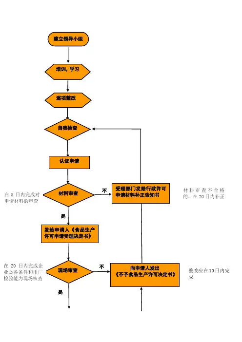 食品生产许可证流程图