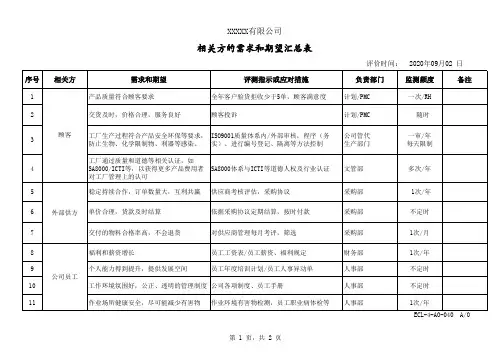 相关方的需求和期望汇总表