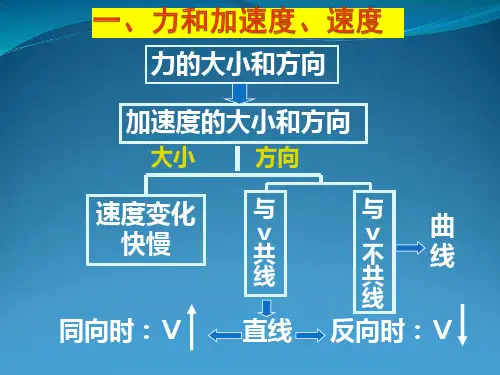 牛顿第二定律基本应用