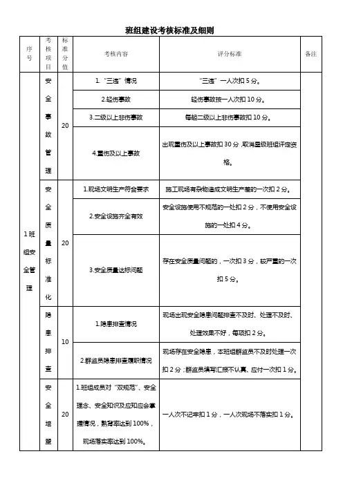 (完整版)班组建设考核标准及细则