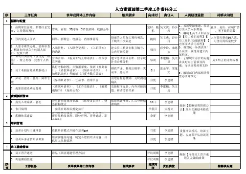 人力资源部工作日志汇总