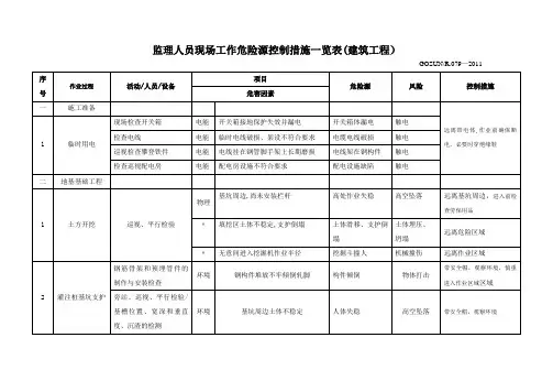 监理人员现场工作危险源控制措施一览表