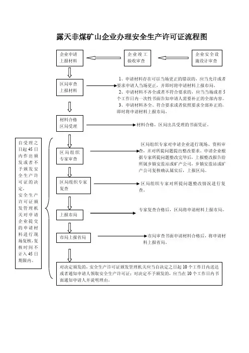 露天非煤矿山企业办理安全生产许可证流程图