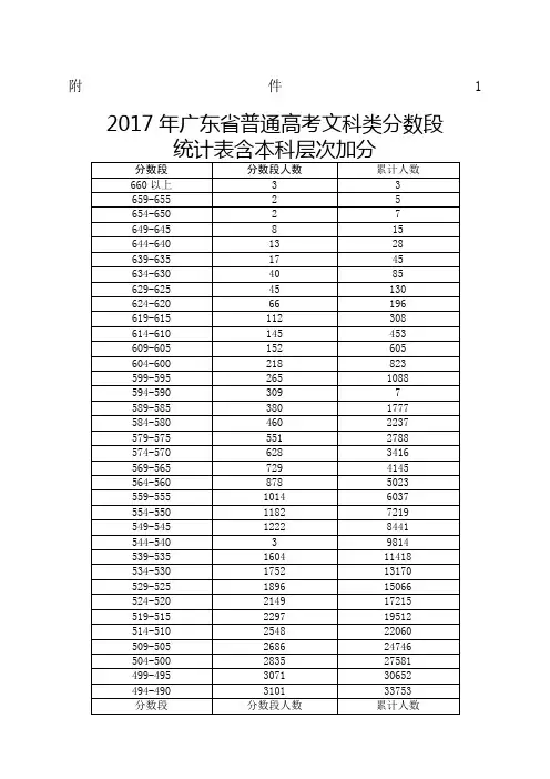 广东高考分数段