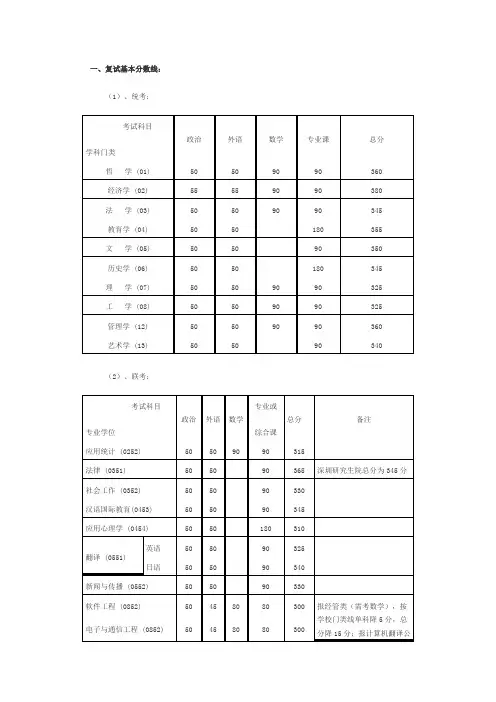 2012年34所985高校复试分数线及其复试安排