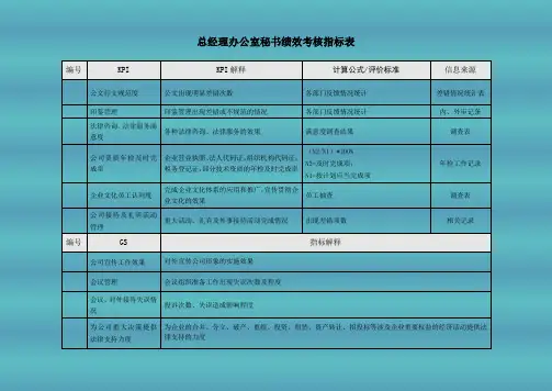 总经理办公室秘书绩效考核指标表