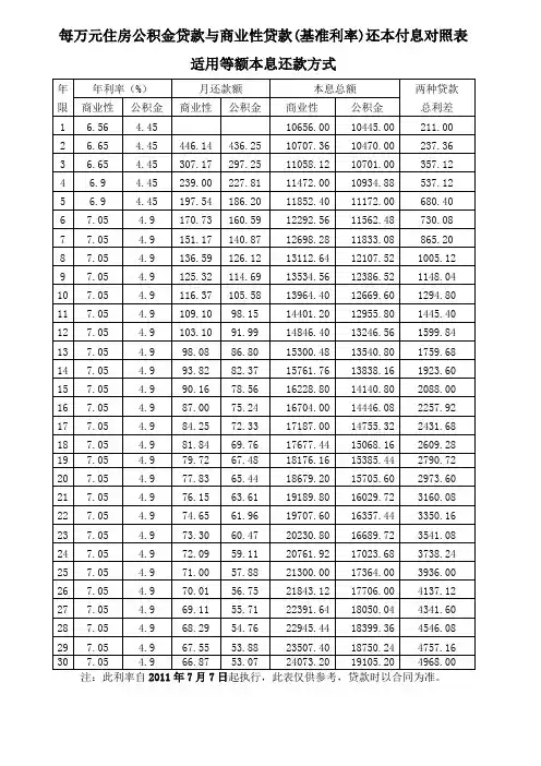 每万元住房公积金贷款与商业性贷款(基准利率)还本付息对照表