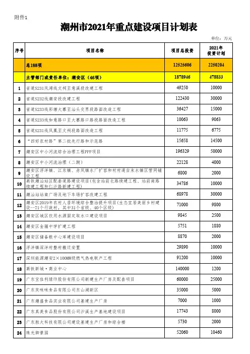 潮州市2021年重点建设项目计划表