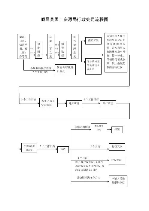 顺昌县国土资源局行政处罚流程图