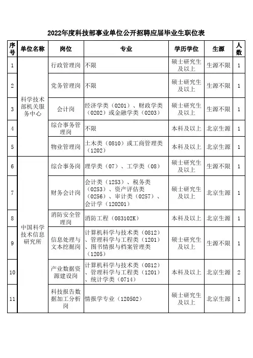 2022年度科技部事业单位公开招聘应届毕业生职位表