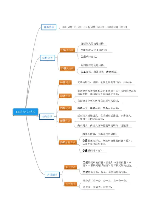 中考议论文思维导图  11议论文结构
