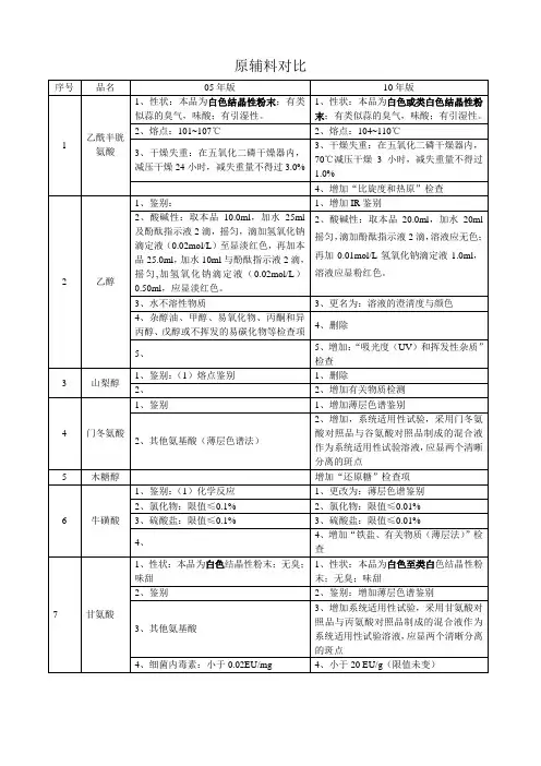 新旧药典原辅料对比