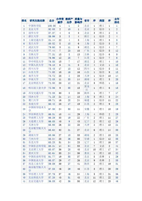 2011-2012年研究生院竞争力排行榜