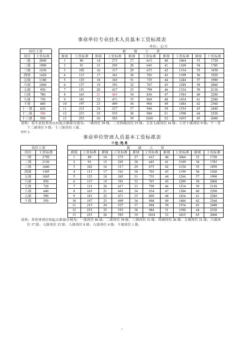 3、事业单位工作人员工资标准及套改对应表-推荐下载
