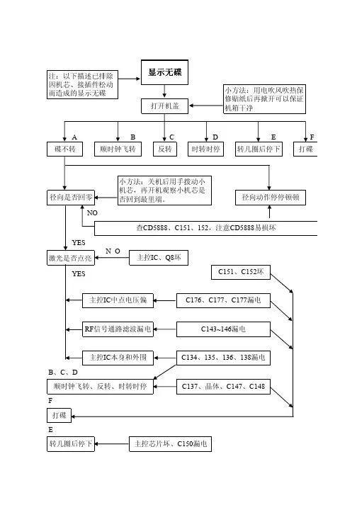 DVD常见故障检修流程