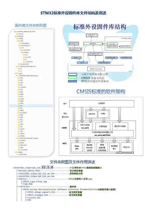 STM32固件库文件结构及作用详解